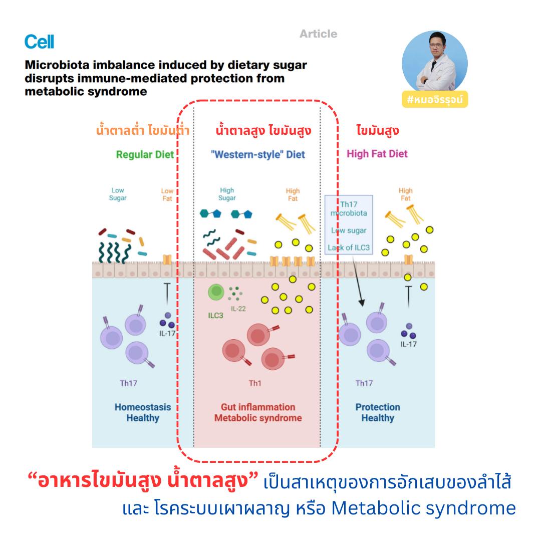 หมอจิรรุจน์ - อาหารไขมันสูง-น้ำตาลสูง ส่งผลต่อภูมิคุ้ม... | Facebook