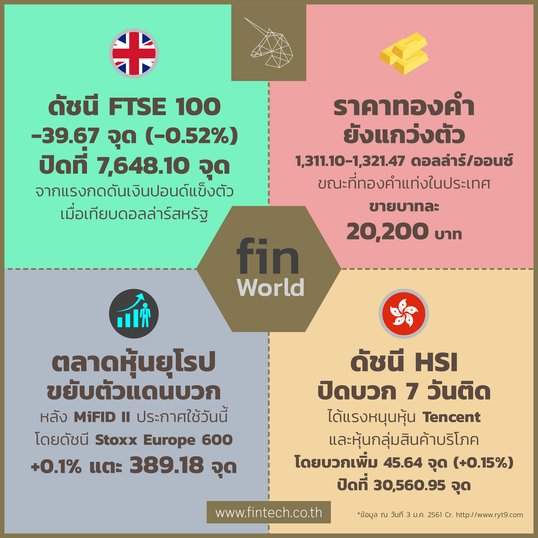 Update Fin World วันนี้... - Fintech Thailand | Facebook