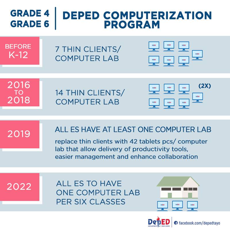 DepEd - DCP Target in public schools: A computer laboratory per six ...