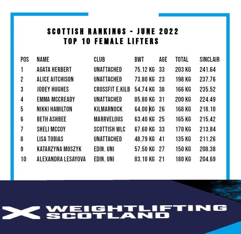 Weightlifting Scotland - Scottish Rankings Top 10 Females as of June ...
