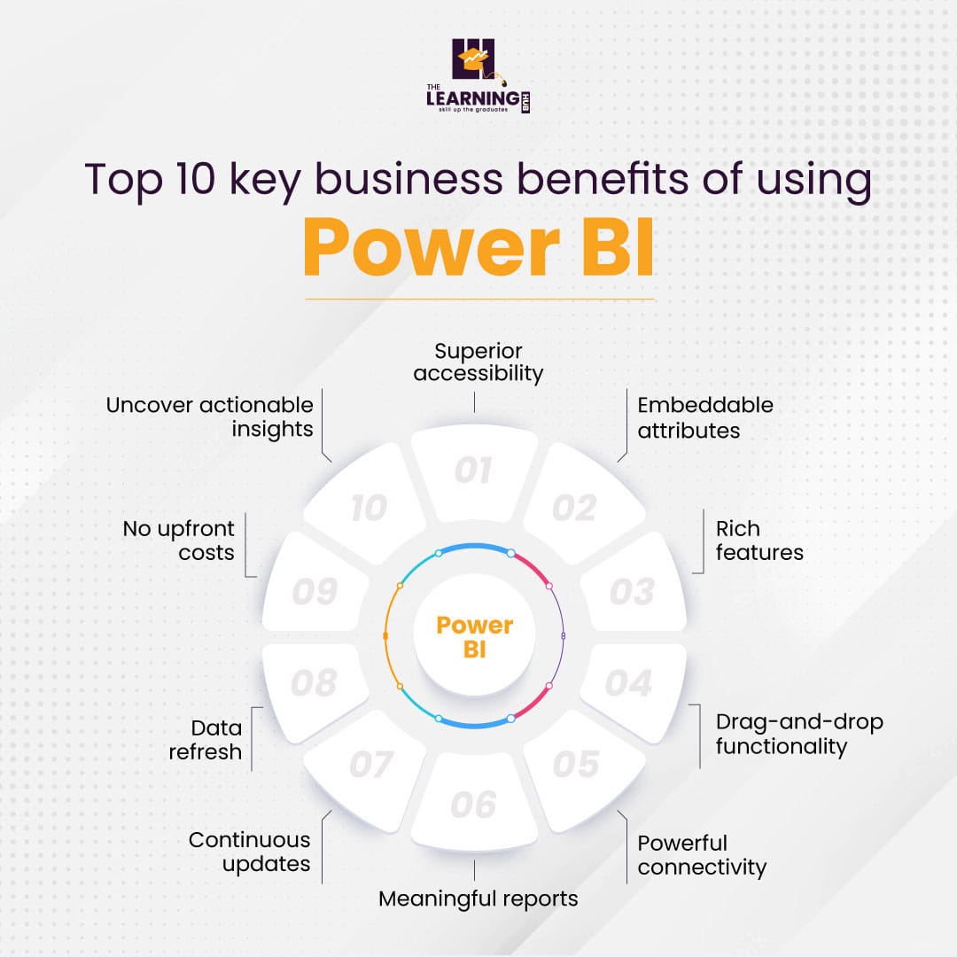 Top 10 key benefits of using Power BI... - The Learning Hub | Facebook