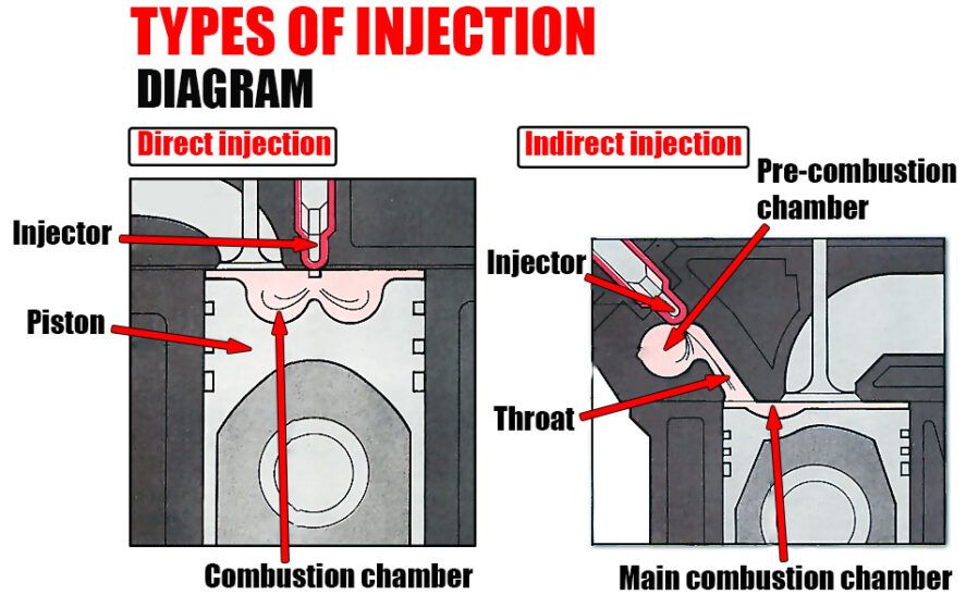 Auto - Types of Fuel Injection: Direct and Indirect Approaches Two main ...