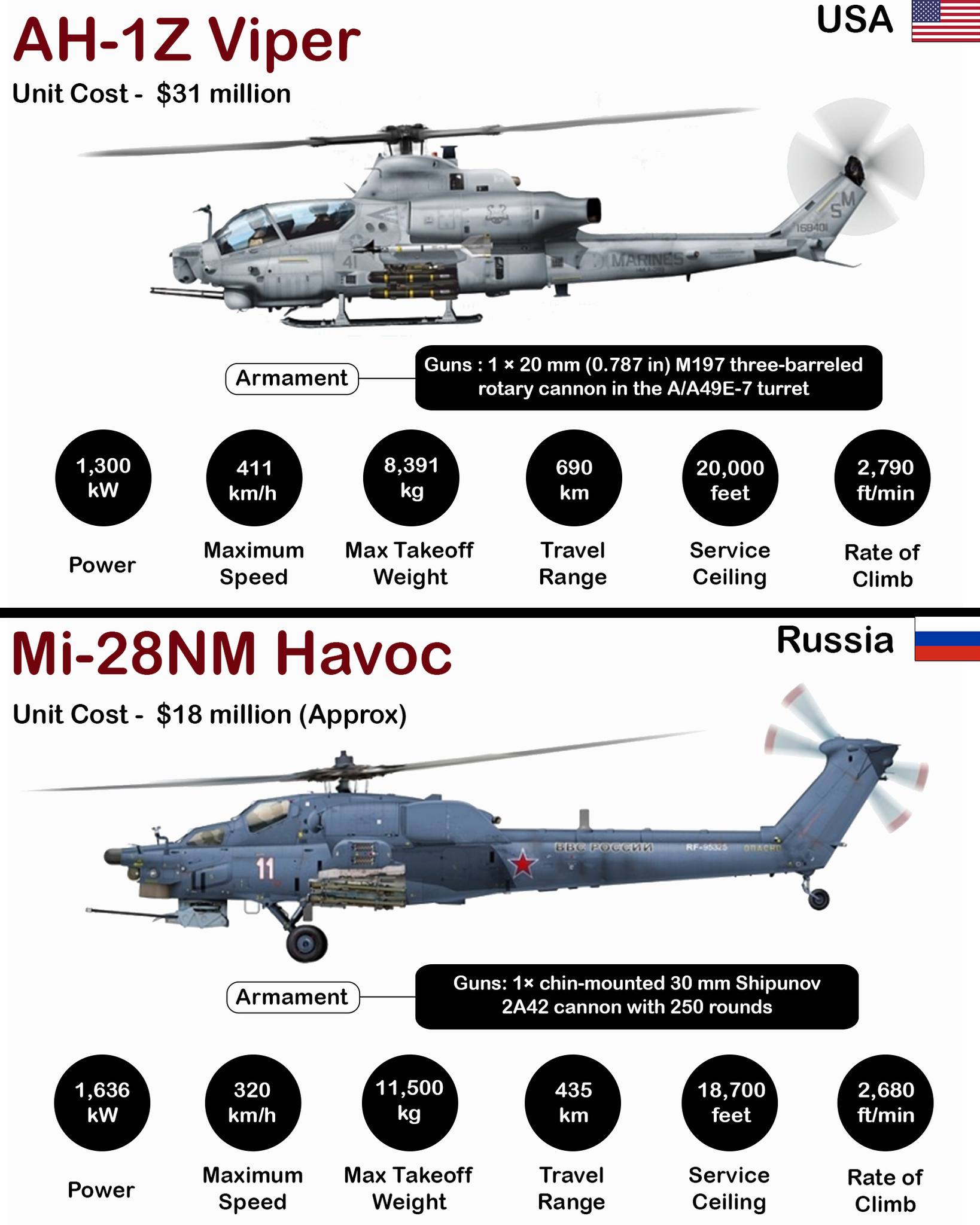 US Ah-1z Viper vs Russian Mi-28nm Havoc attack helicopter specs