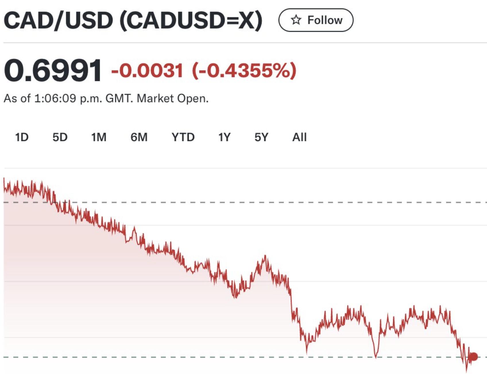 1 CAD 🇨🇦 = ~69.9 cents USD 🇺🇸 🤯