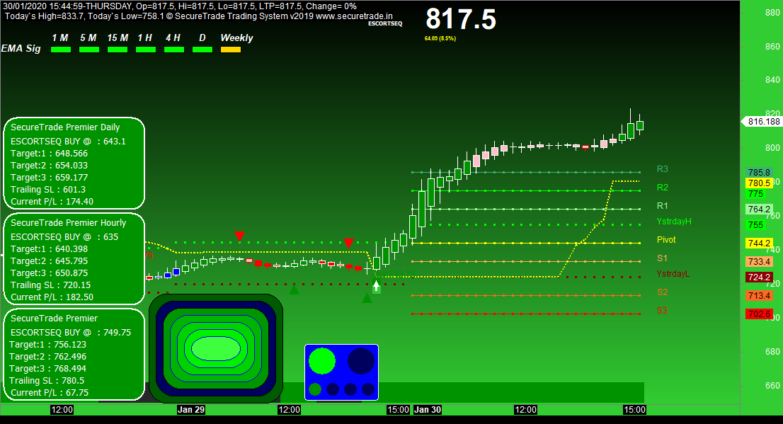 Securetrade - Todays Best Equity Profitable Chart Our... | Facebook