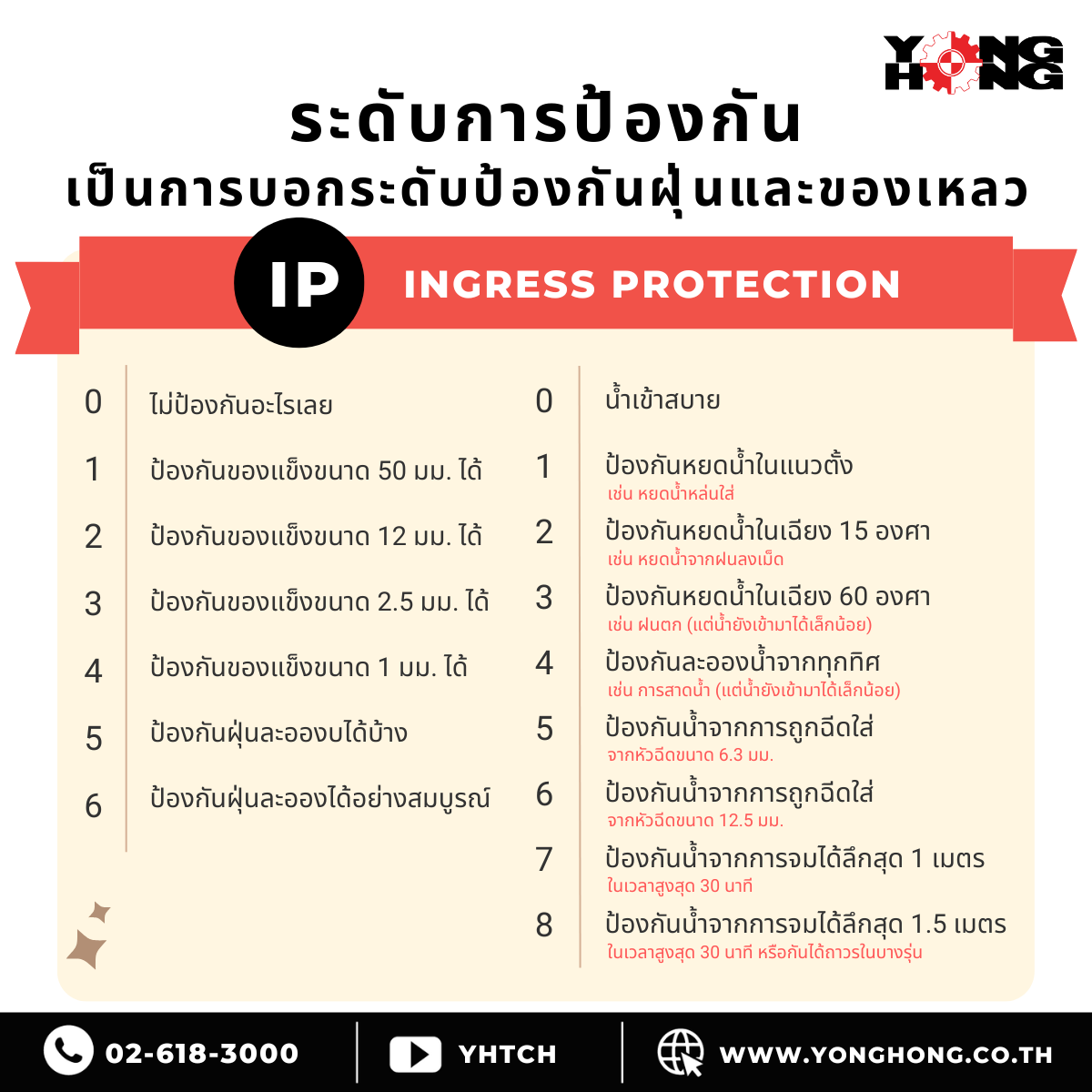 บริษัท ย่งฮง - ประเทศไทย - ข้อมูลในเนมเพลตที่ควรรู้ 🔎 ระดับการป้องกัน ...