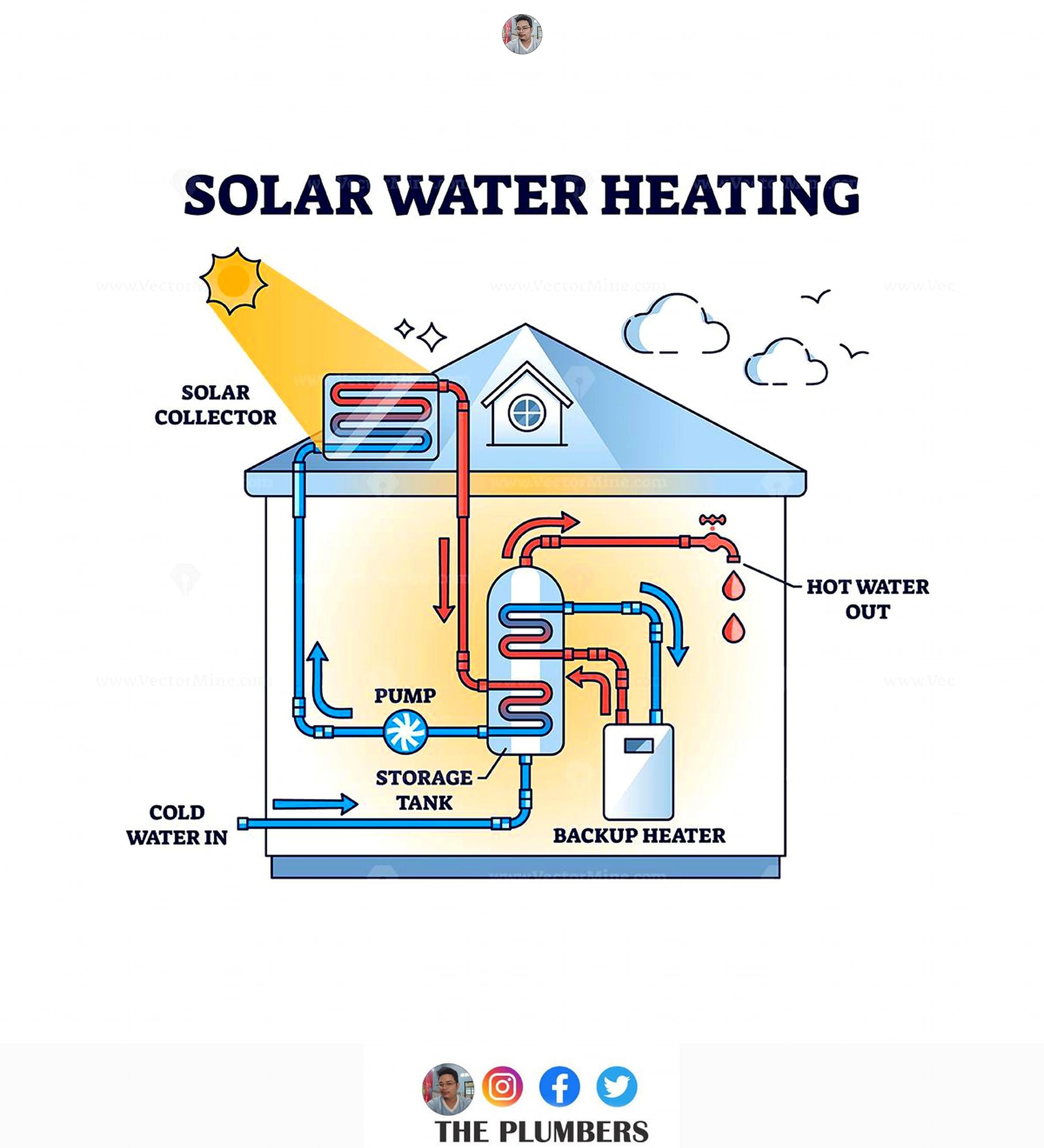 The Plumbers - illustrating the working principle of a "SOLAR WATER ...