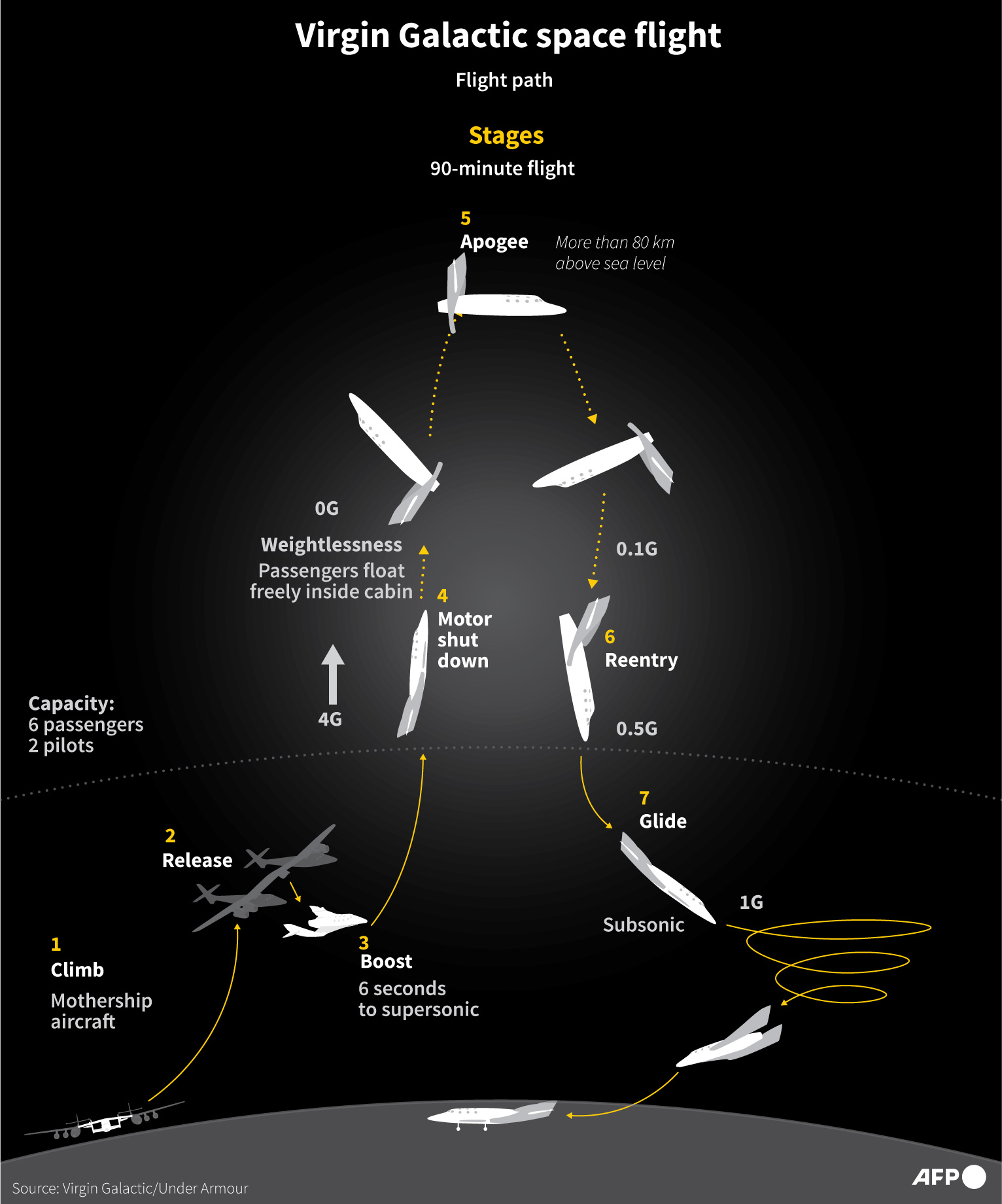 Eagle News - Graphic showing the flight path stages of...