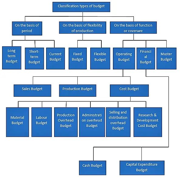 Study - Classification of Budget #managementaccounting #budget # ...