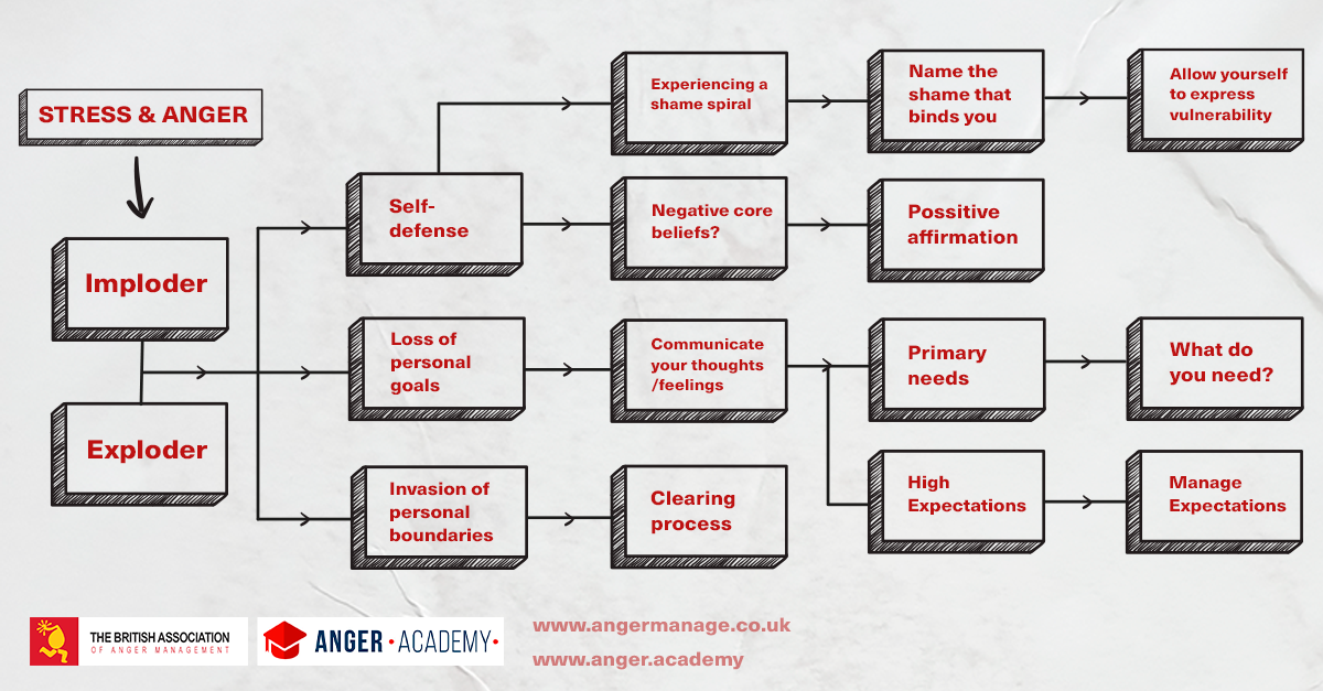 The British - Anger management is the art of controlling your temper ...