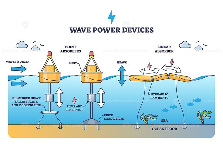 How its Works | Wave power devices harness the energy of ocean waves to ...