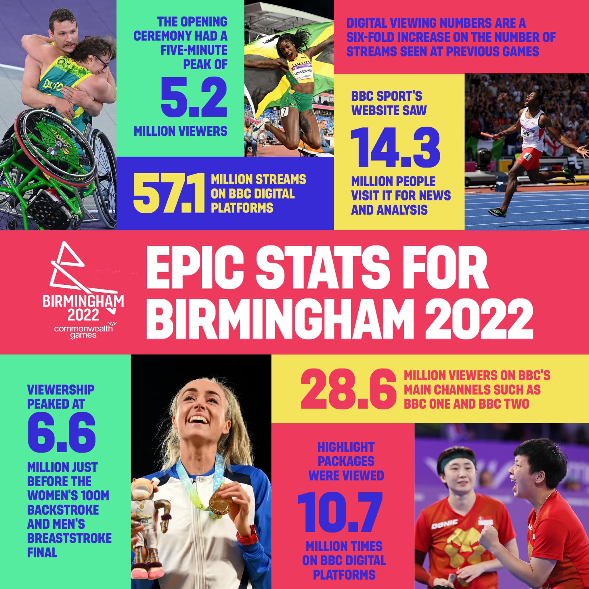 Epic Brum - 🔢 EP!C POPULARITY 🔢 Check out these... | Facebook