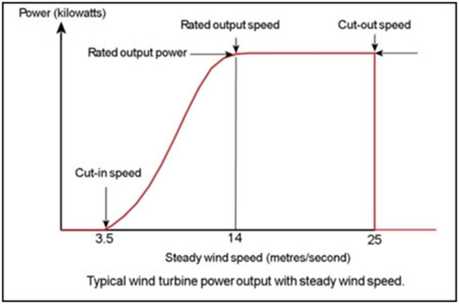 Someone queried the relationship between wind turbine power output and ...