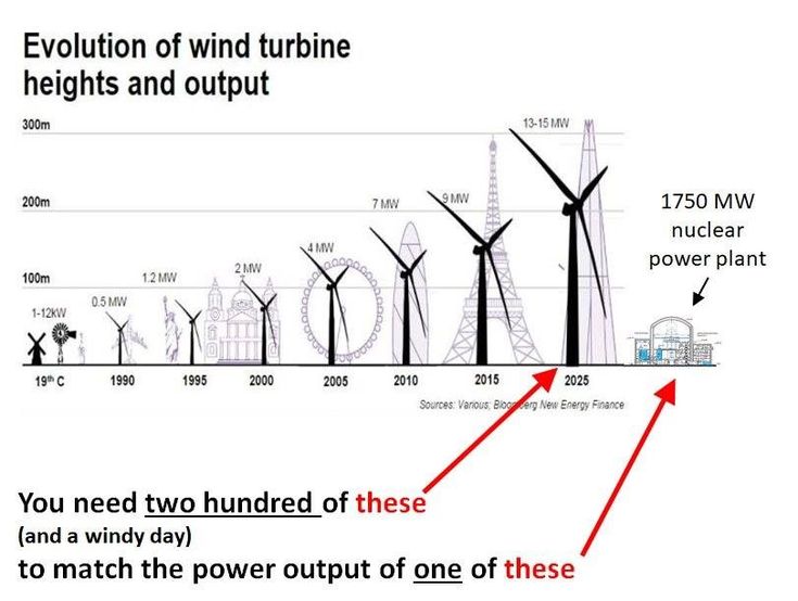 How its Works | the evolution of wind turbine technology in terms of ...