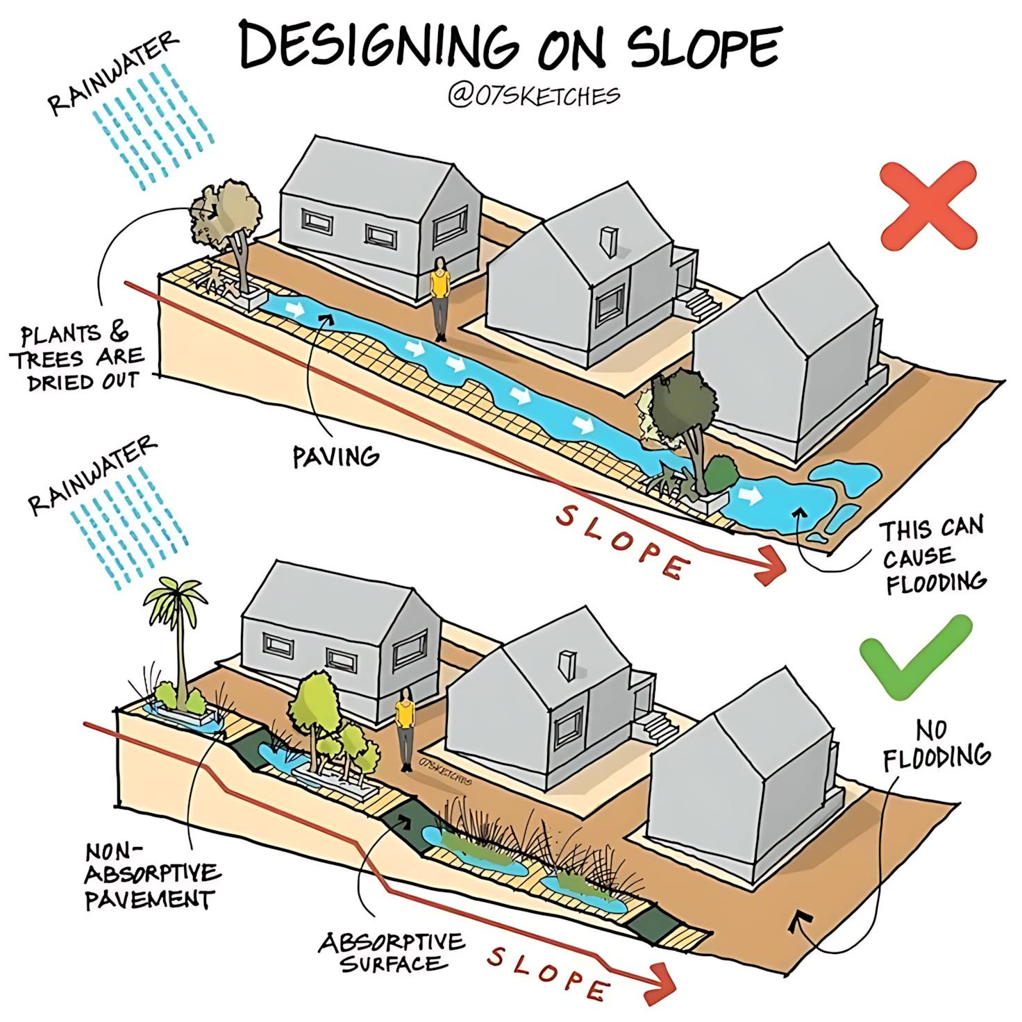 Nature’s - Problem: * Paving on a Slope: When a slope is covered with ...