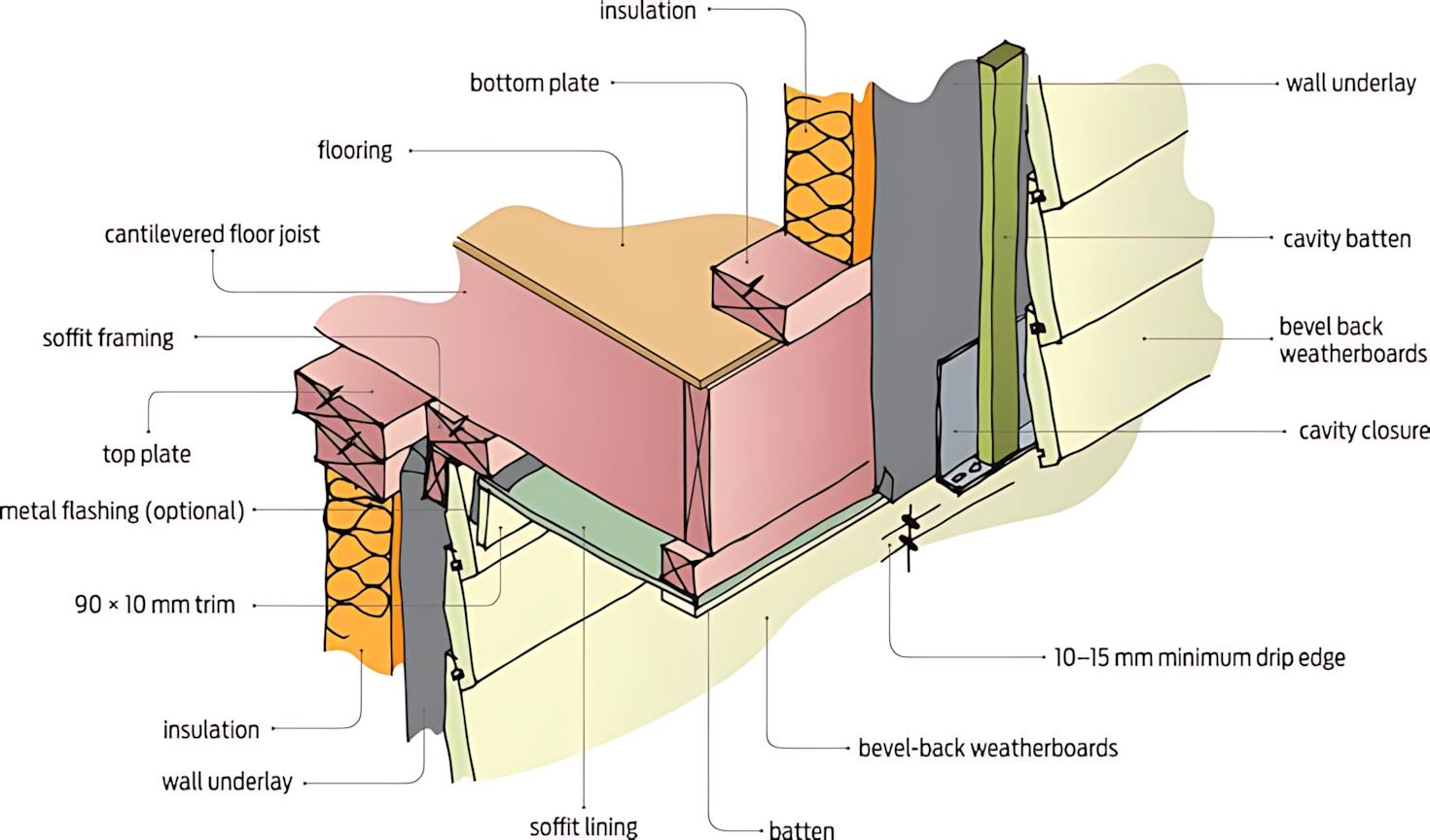 Nature’s - Foundation and Framing * Bottom Plate: The horizontal timber ...