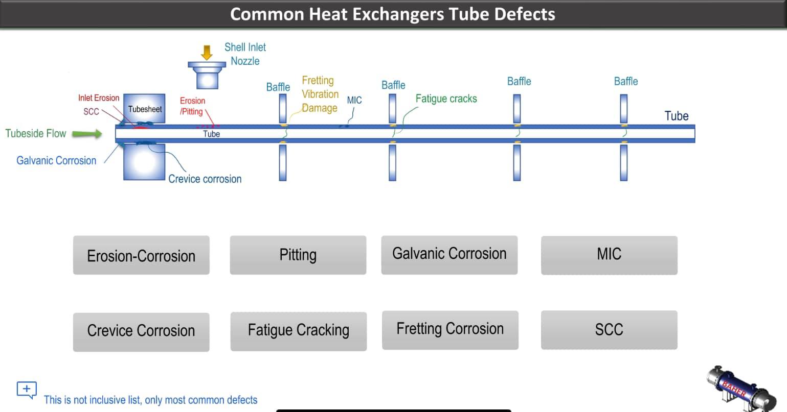 Common defects in tubes of Shell and... - Inspection Academy | Facebook