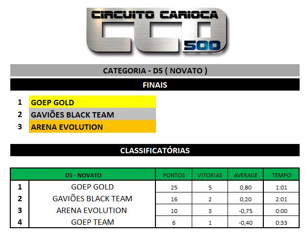 Circuito Carioca D500 added a new... - Circuito Carioca D500