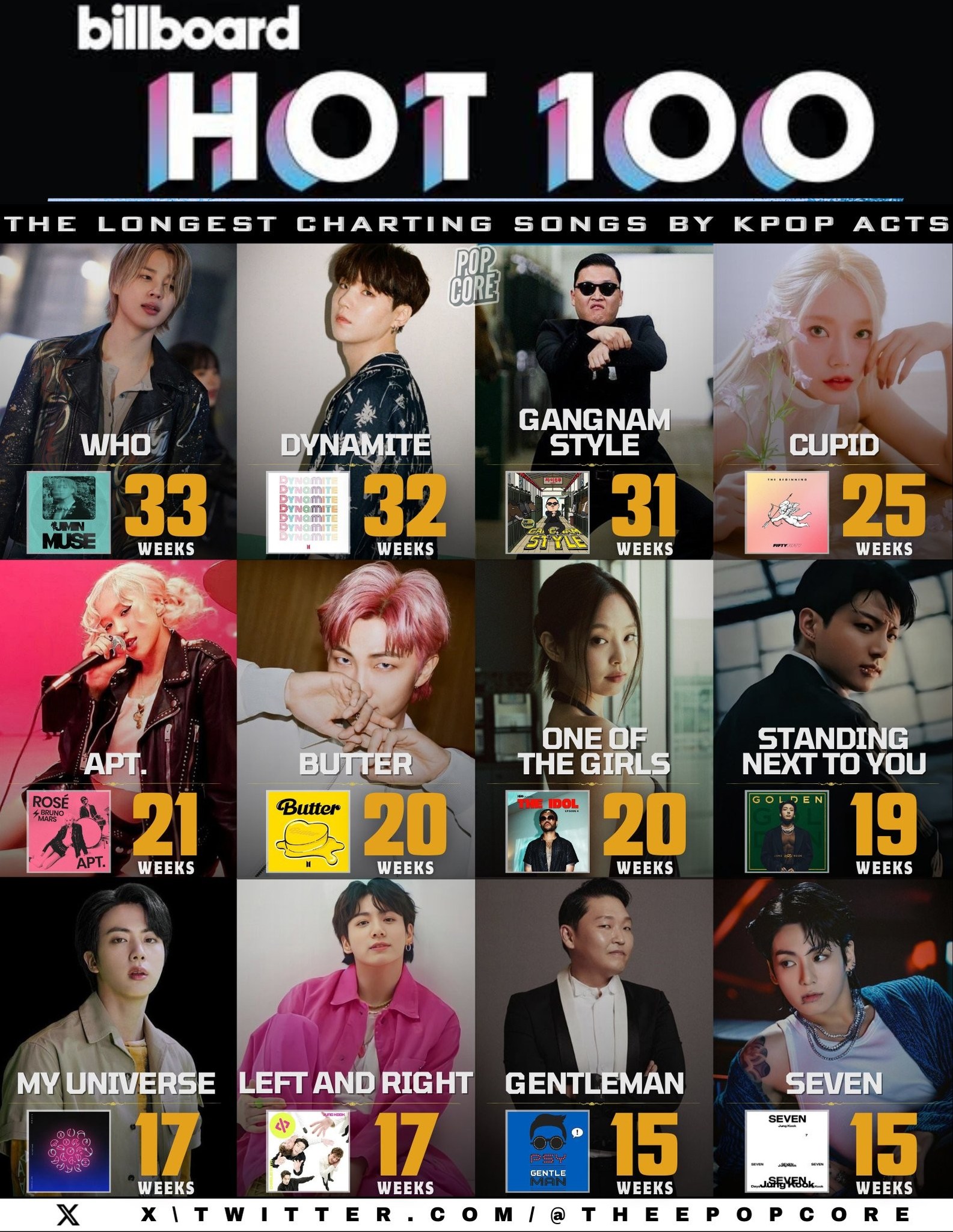 Longest Charting Songs by K-pop Acts on Billboard Hot 100: