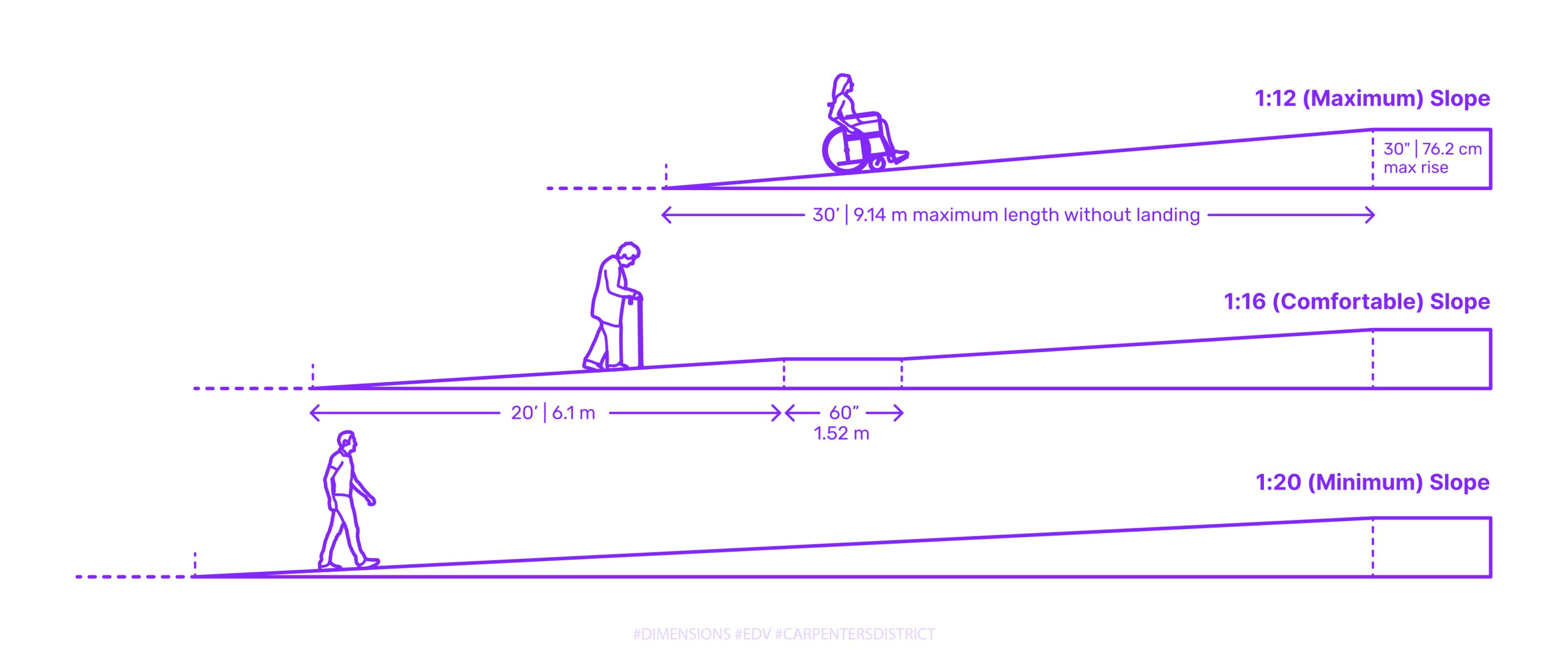 Ramp Slopes │1:12(Max) │ 1:16 │ 1:20... - Carpenters District | Facebook