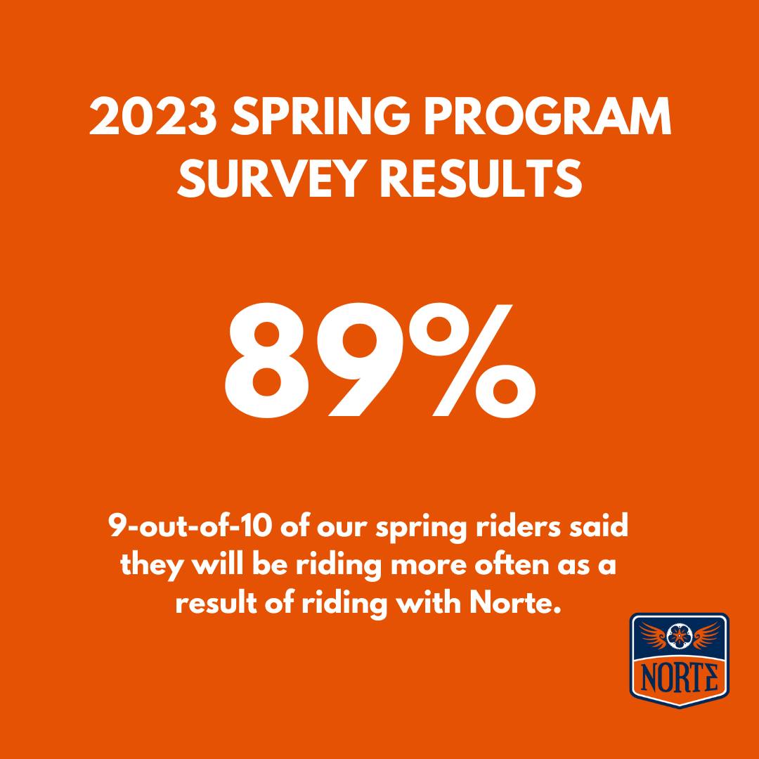 Norte - Our spring program survey responses give us the...