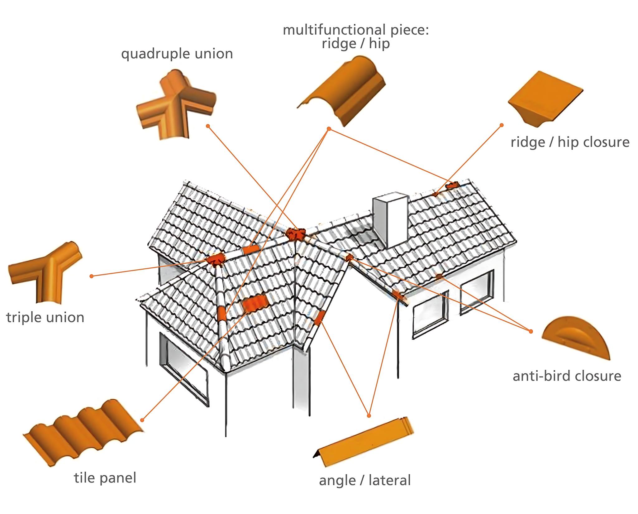 Nature’s - Key Components: * Tile Panels: These are the standard, flat ...