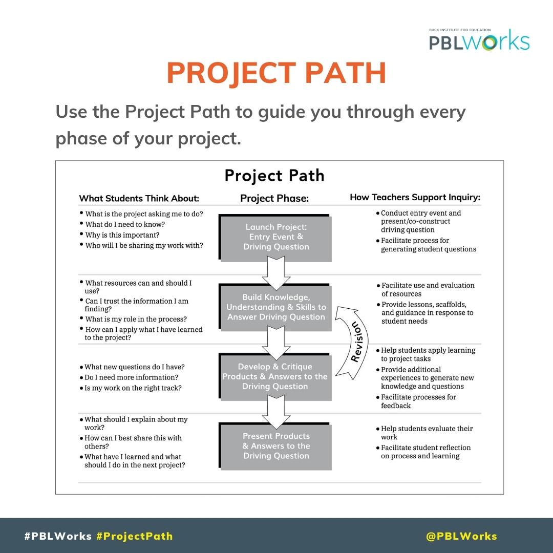 PBLWorks - The Project Path is the anatomy of a Project...