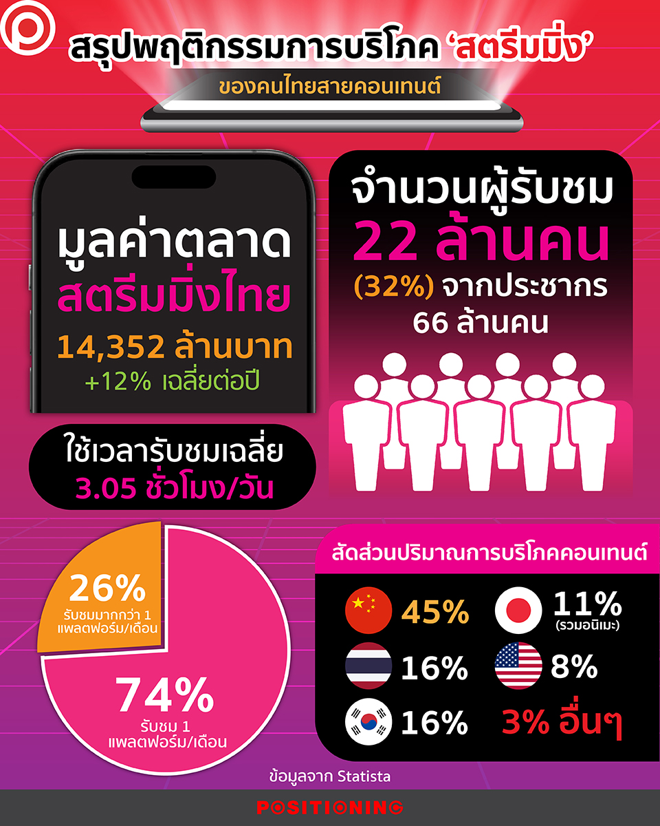 สรุปพฤติกรรมการบริโภค... - Positioning Magazine Online | Facebook