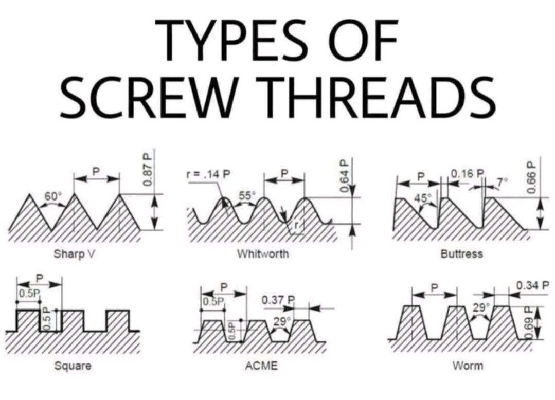 Fire-fighting - types of screw threads: 1) Sharp V Threads (60 ...