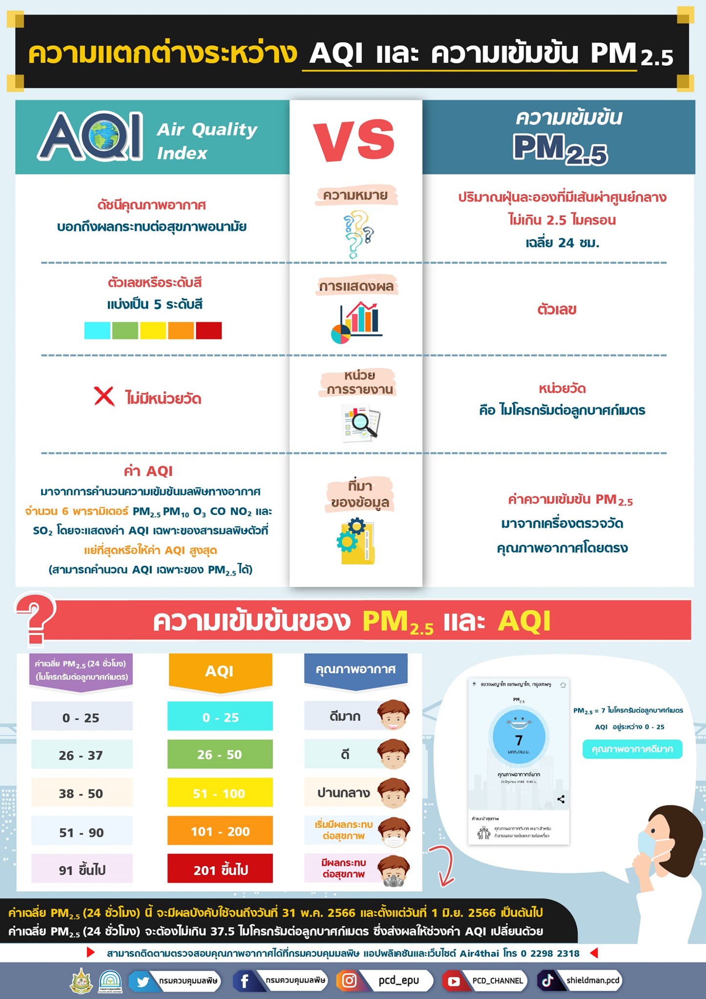 สวท.แม่ฮ่องสอน - 💨 ความแตกต่างระหว่าง AQI และความเข้มข้น... | Facebook