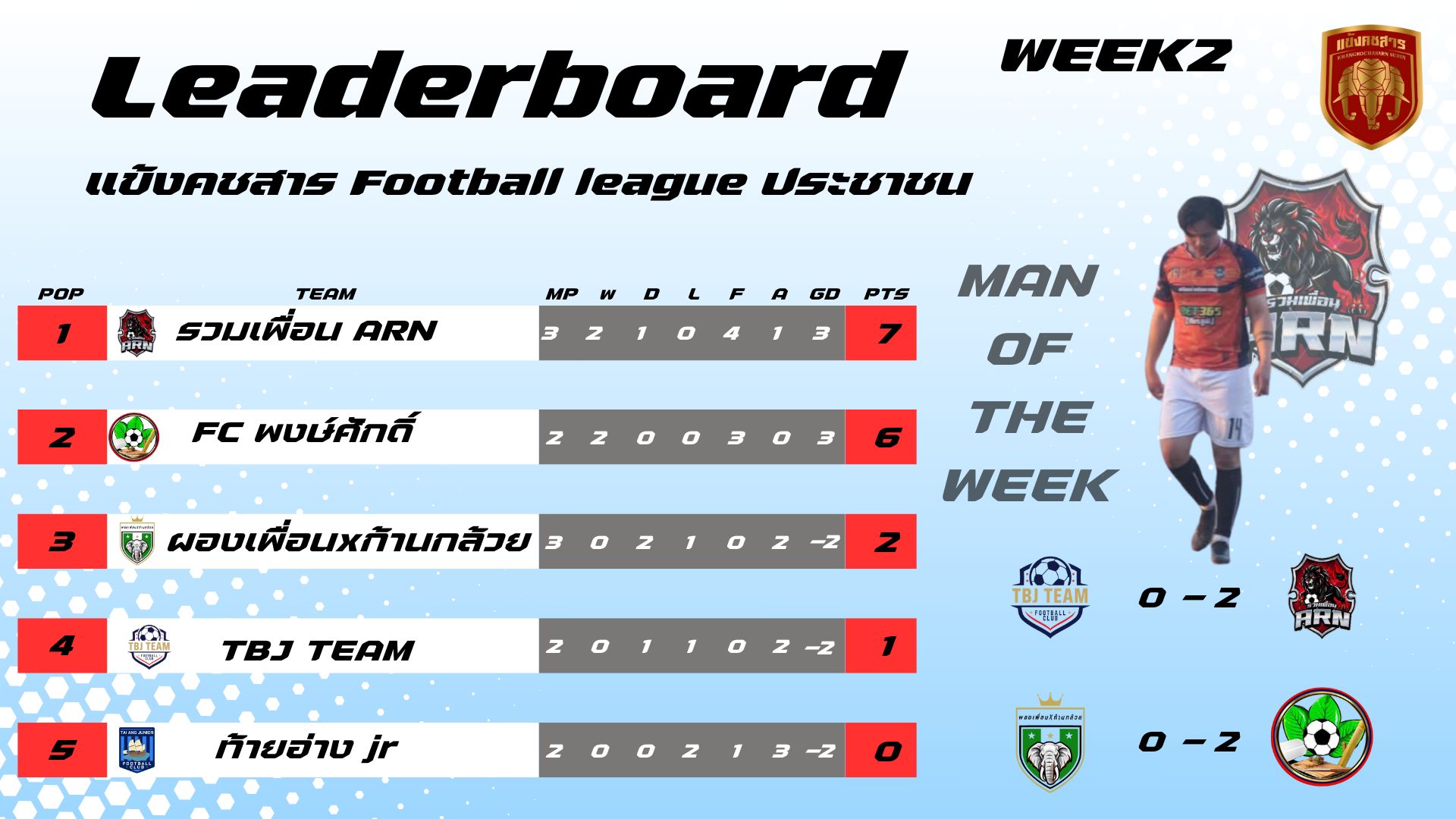 แข้งคชสาร FC - อัพเดทตารางคะแนน #WEEK3 | Facebook