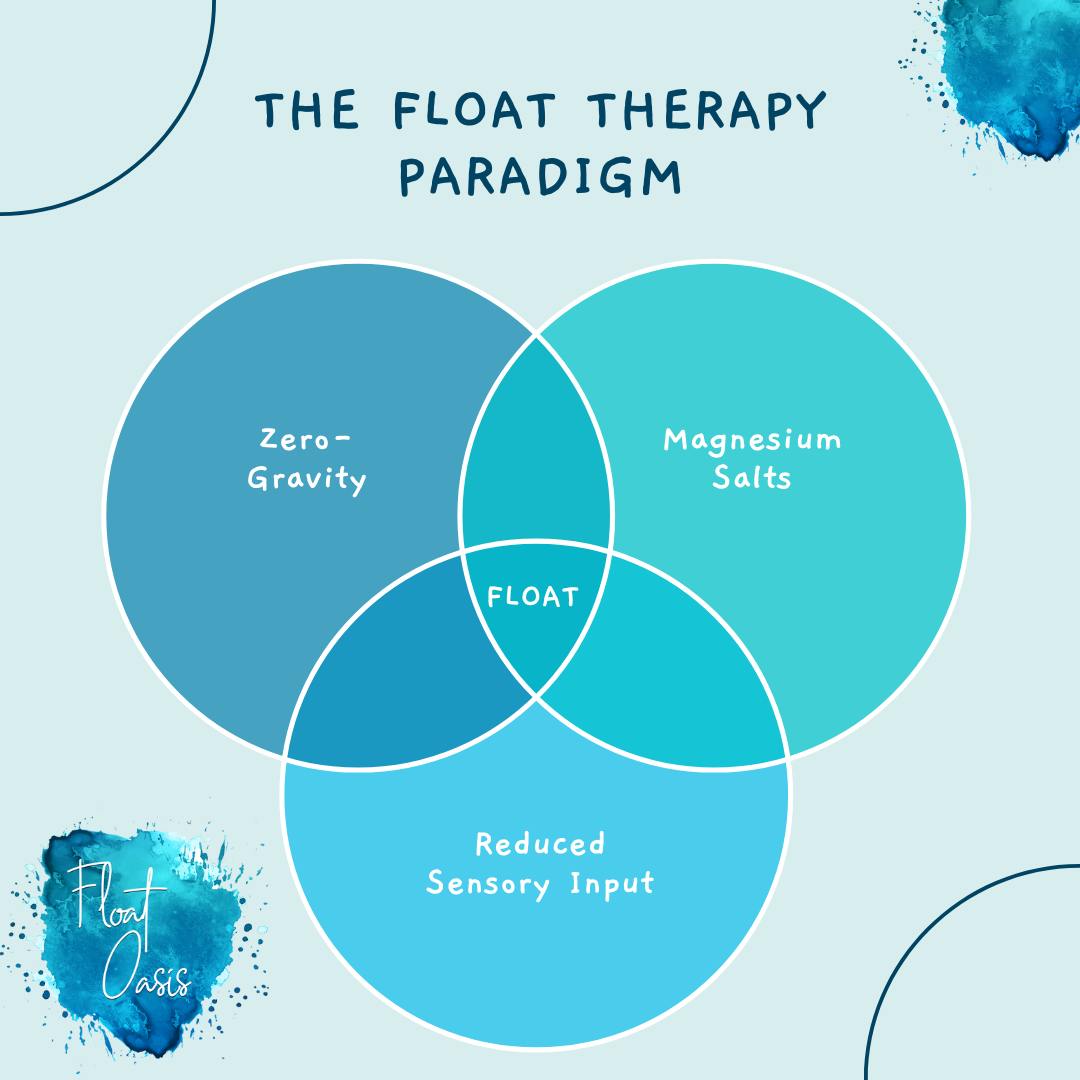 Float Oasis - Float Therapy works for three reasons – the... | Facebook
