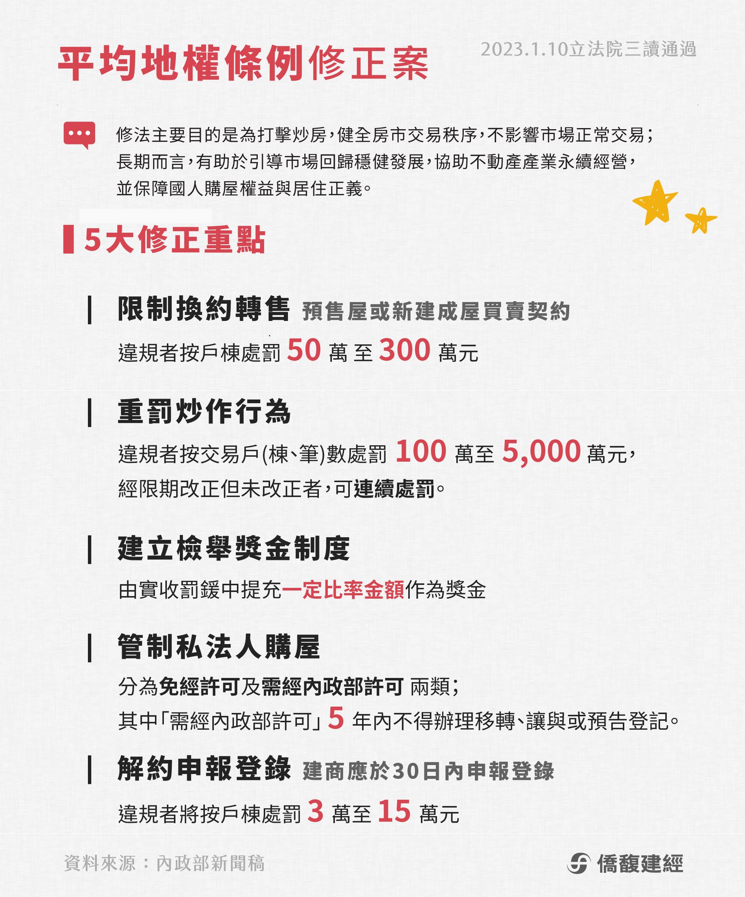 僑馥建經 - 【平均地權條例修正案三讀👩‍⚖】 #立法院 今（10）日三讀通過「平均地權條例」部分條文修正草案。 🔥5大修法重點🔥 🔥限制換約 ...