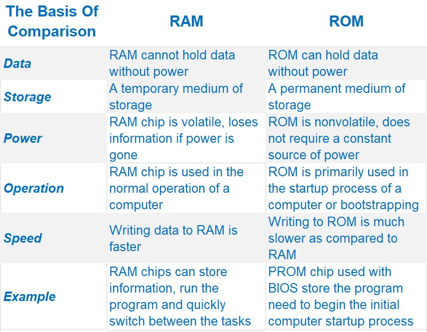 Difference between RAM & ROM.... - Ms Excel Tips & Tricks | Facebook