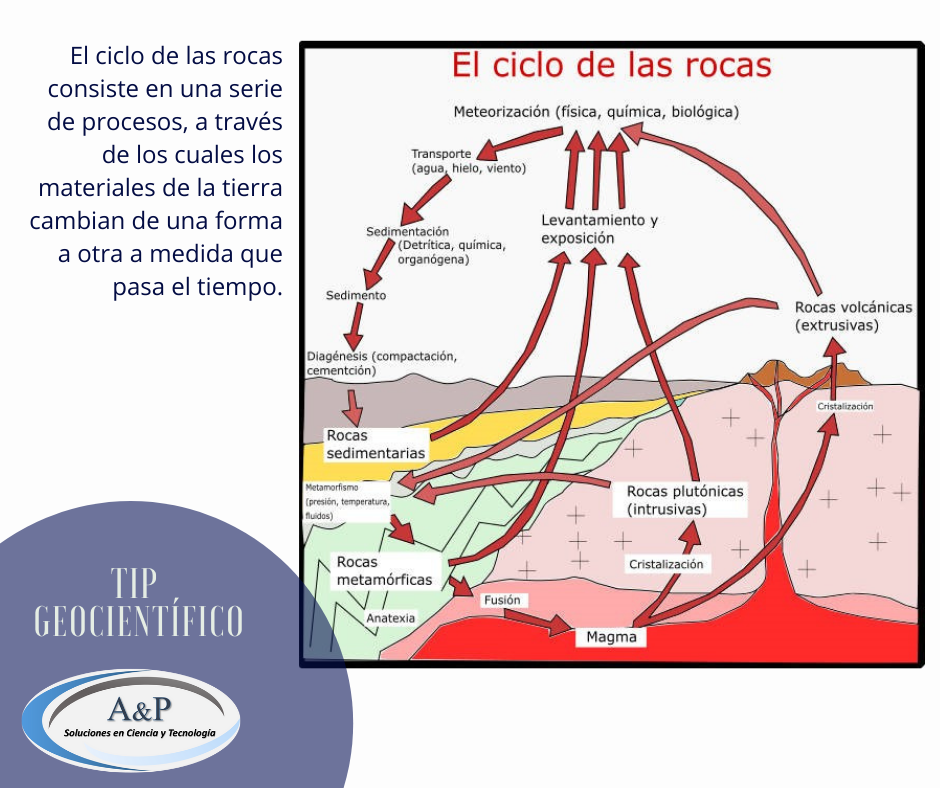 A & P Soluciones en Ciencia y Tecnología - El ciclo de las rocas ...