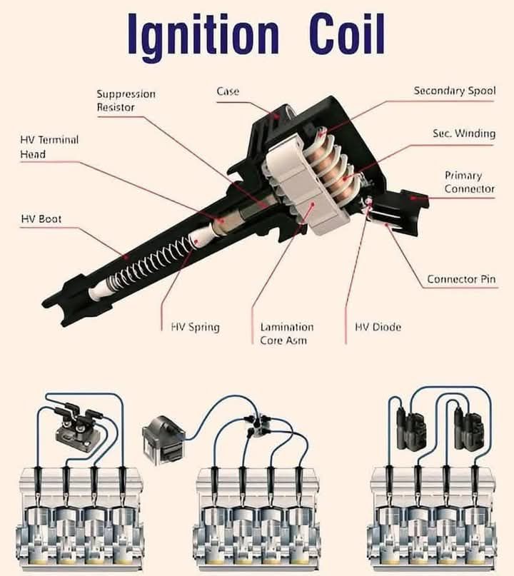 Lo Loy TV - 📌 Ignition Coil in Engines: How It Works and Advantages: An ...