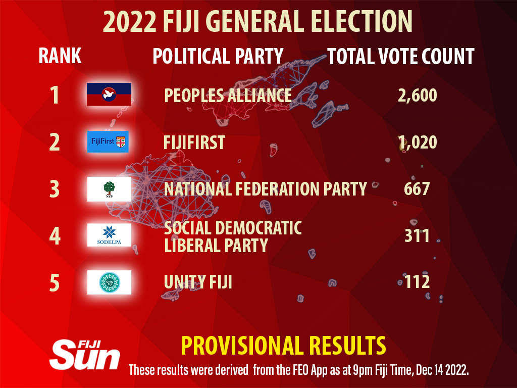 Fiji Sun - The first provisional results out from the... | Facebook