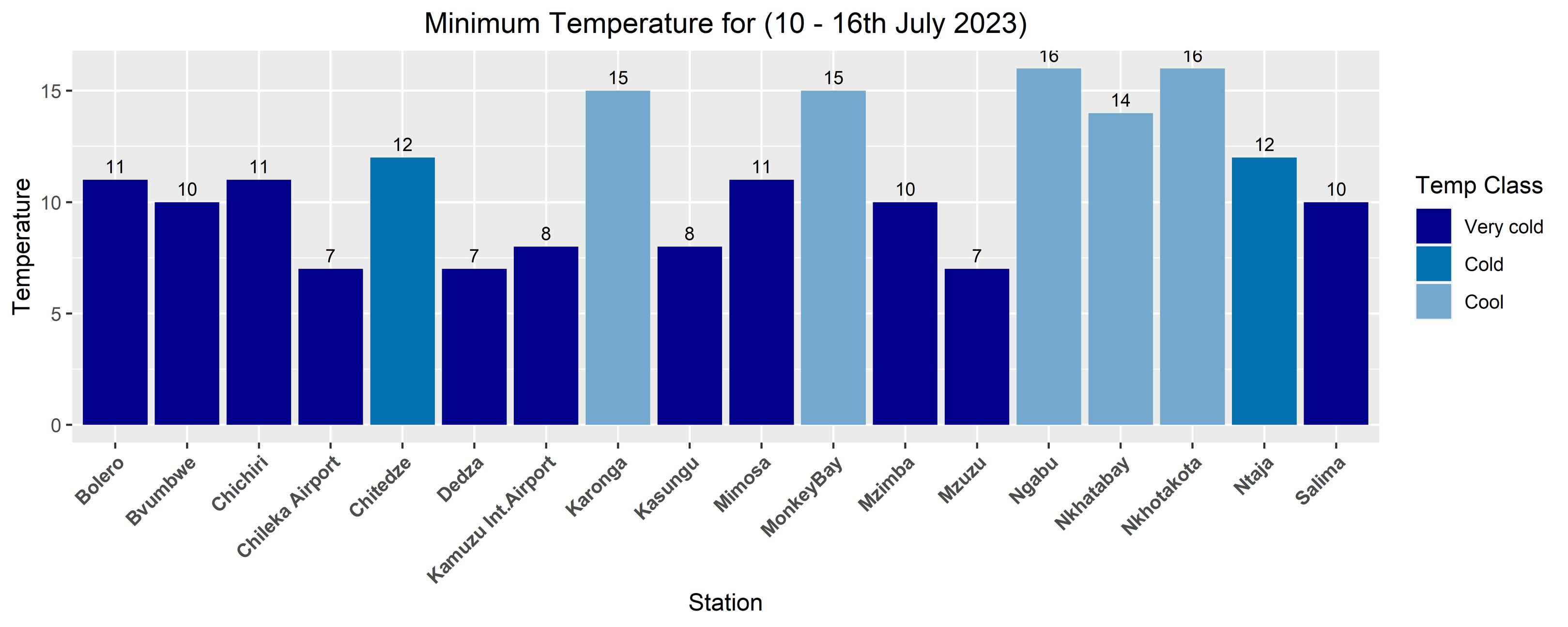 The lowest minimum temperatures recorded last week. It was very