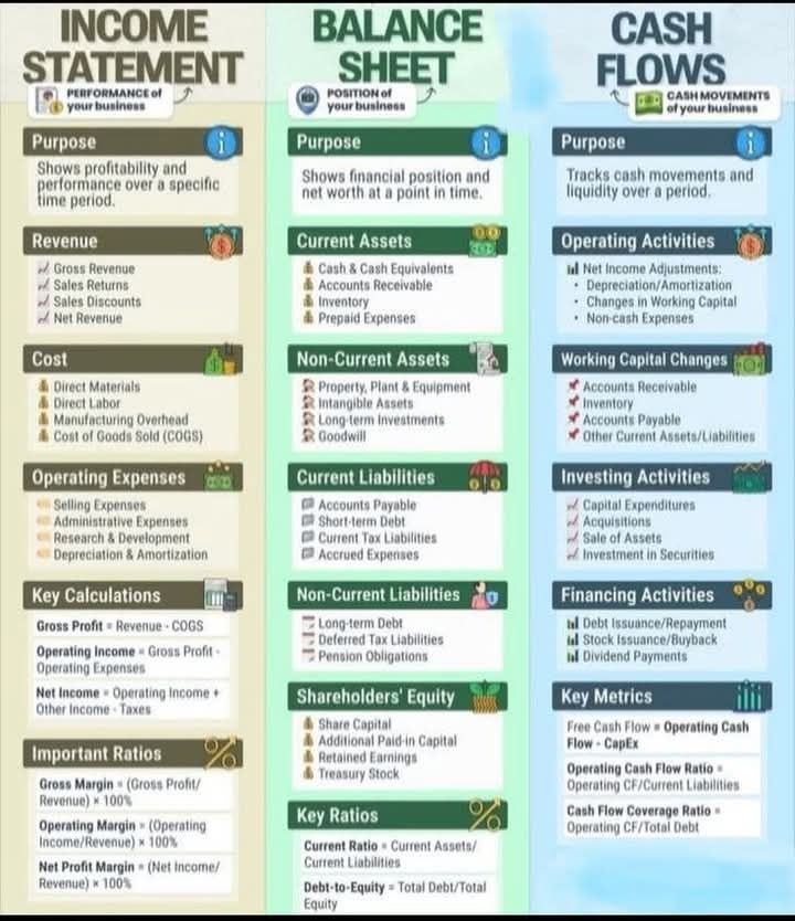 Study - List of Items of Financial Statements 📢 #accounting # ...