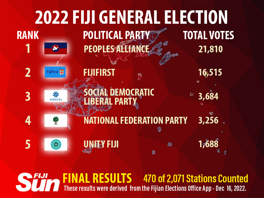 Fiji Sun - The Final Results from the Fijian Elections... | Facebook