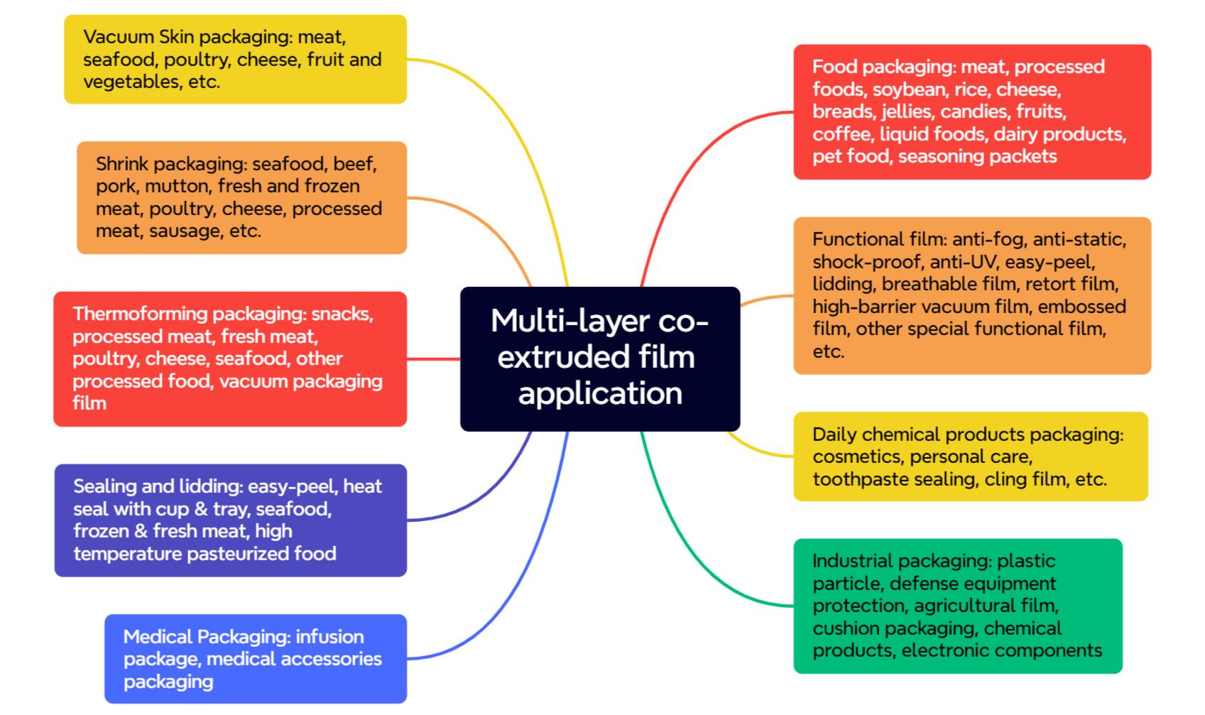 Food Packaging Industry | Transforming Packaging: The Power of Multi ...