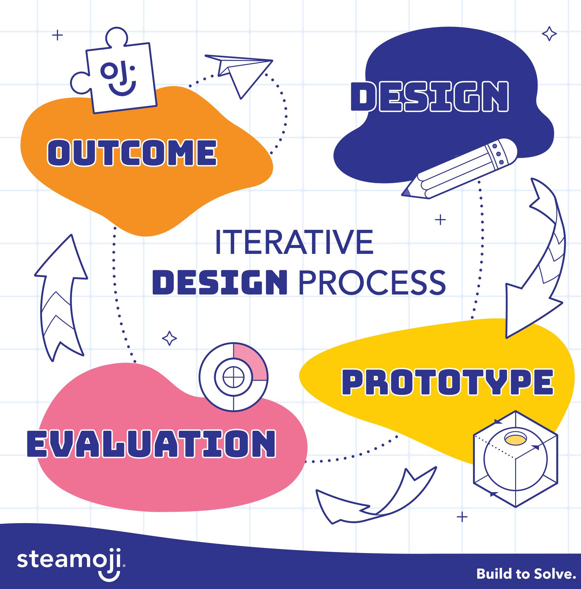 The iterative design process... - Steamoji - Richmond Central