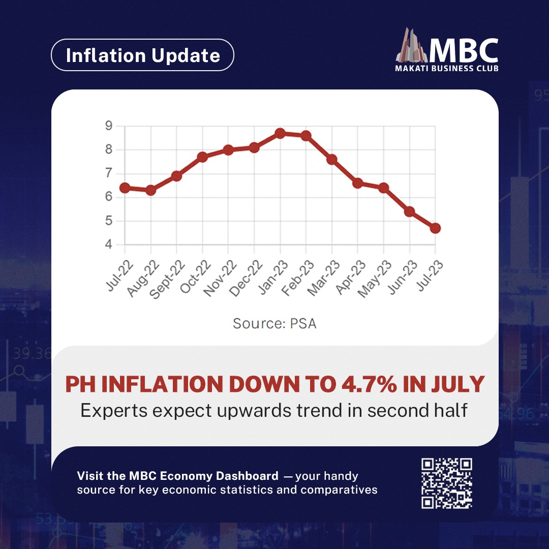 Makati - Philippine inflation settles down in July to 4.7%, but ...