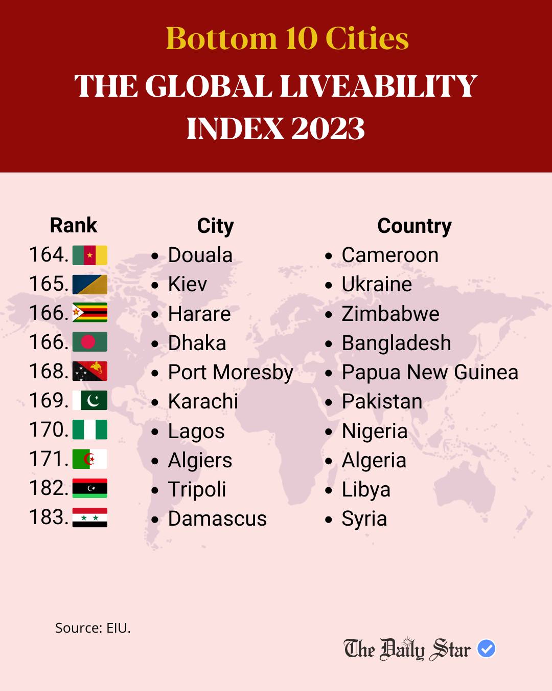 The Daily - Dhaka was named the seventh least liveable city in the ...