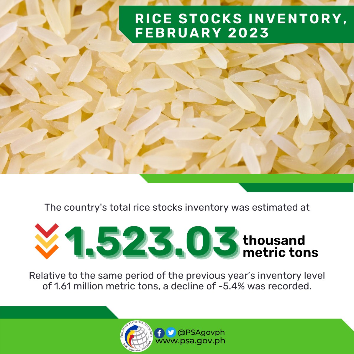 𝗥𝗶𝗰𝗲 𝗦𝘁𝗼𝗰𝗸𝘀 𝗜𝗻𝘃𝗲𝗻𝘁𝗼𝗿𝘆,... - Philippine Statistics Authority | Facebook