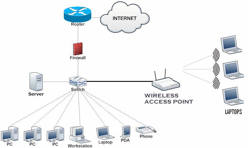 Network Topology Creating Rw