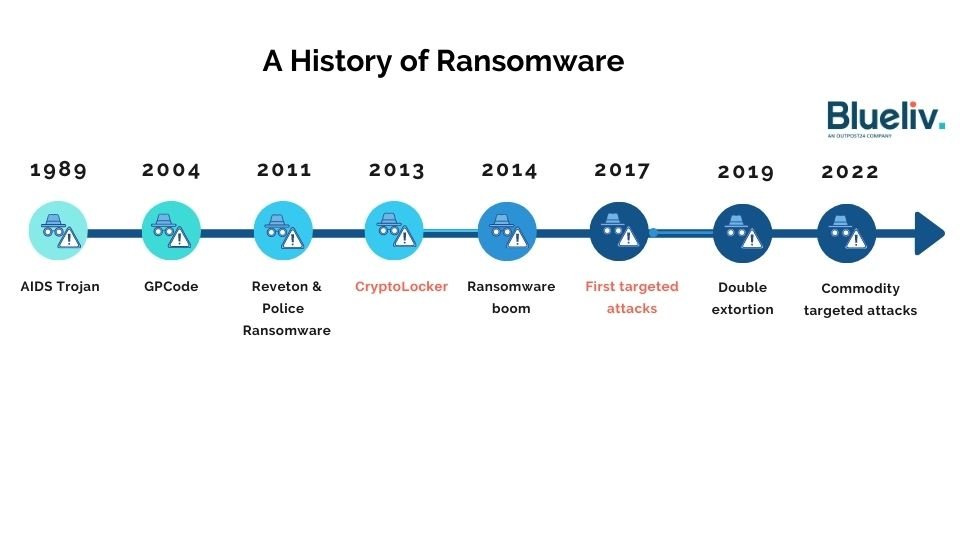 Nube Colectiva - Evolución e historia del Ransomware !... | Facebook