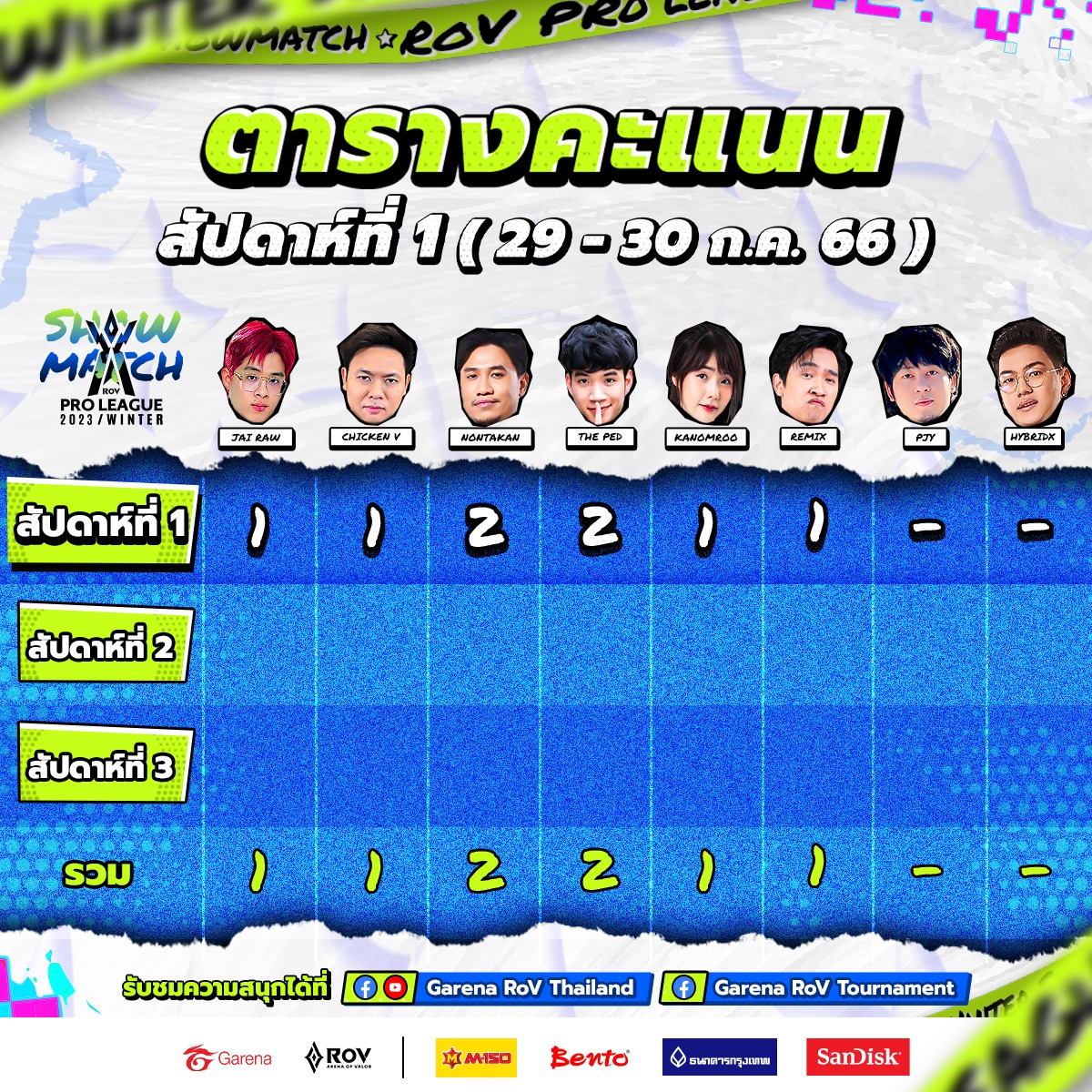 สรุปตารางคะแนน RPL 2023 Winter... - Garena RoV Thailand | Facebook