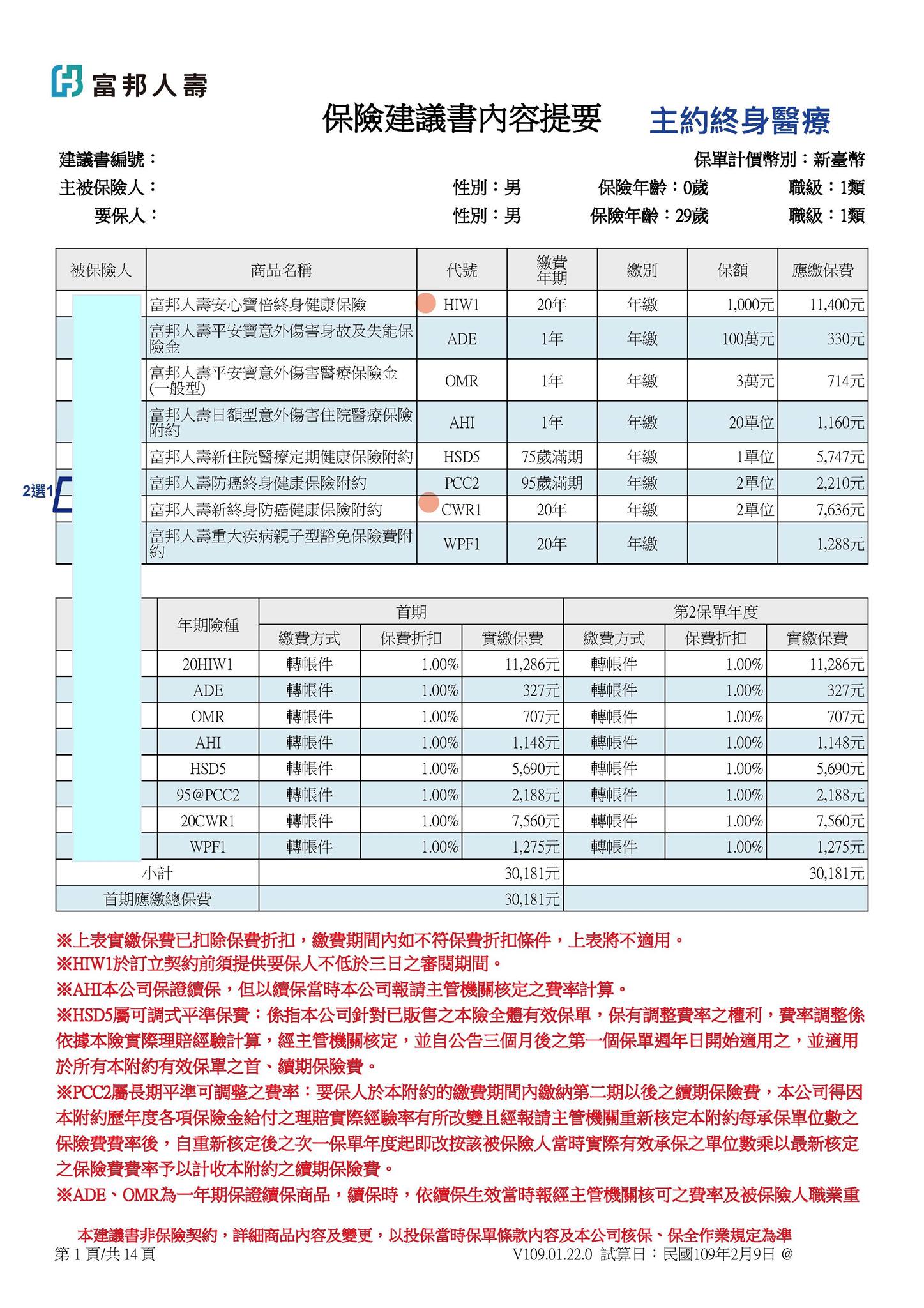 保險理財停看聽 保險理財停看聽9 保險諮詢 理財討論請問這樣的小孩保險 是否ok 頭胎未出生 剛在規劃 富邦人壽安心寶倍終身健康保險 Hiw1 20年 1000元平安寶意外傷害身故及失能保險金ade 1年 100萬元平安寶意外傷害醫療保險金 一般型 Omr 1年 3萬元日額型意外傷害