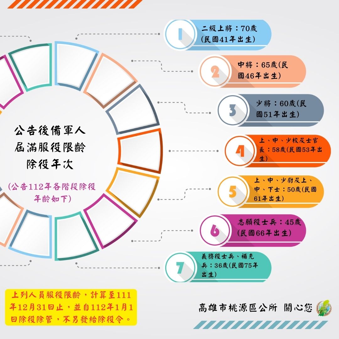 高雄市桃源區公所 - 📢112年度後備軍人屆滿服役限齡除役公告📢 公告112年各階除役年齡如下：... | Facebook
